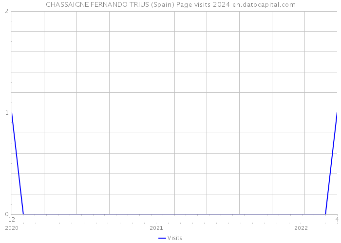 CHASSAIGNE FERNANDO TRIUS (Spain) Page visits 2024 