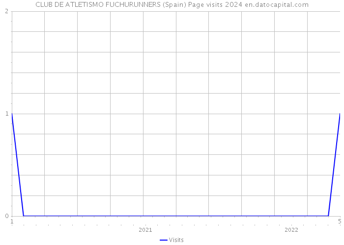 CLUB DE ATLETISMO FUCHURUNNERS (Spain) Page visits 2024 