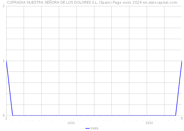 COFRADIA NUESTRA SEÑORA DE LOS DOLORES S.L. (Spain) Page visits 2024 