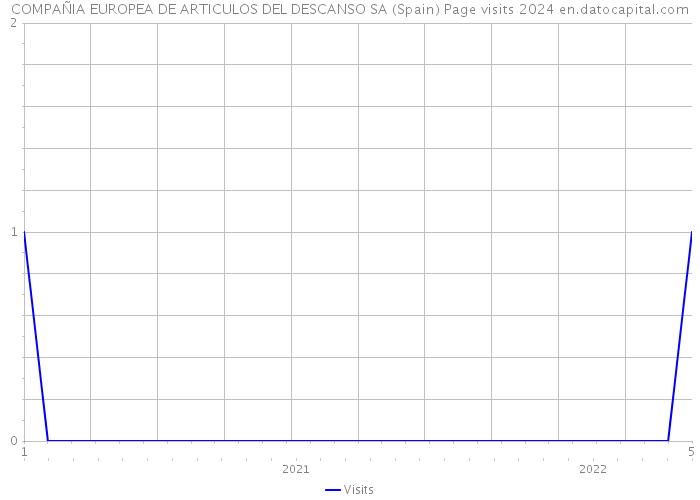 COMPAÑIA EUROPEA DE ARTICULOS DEL DESCANSO SA (Spain) Page visits 2024 