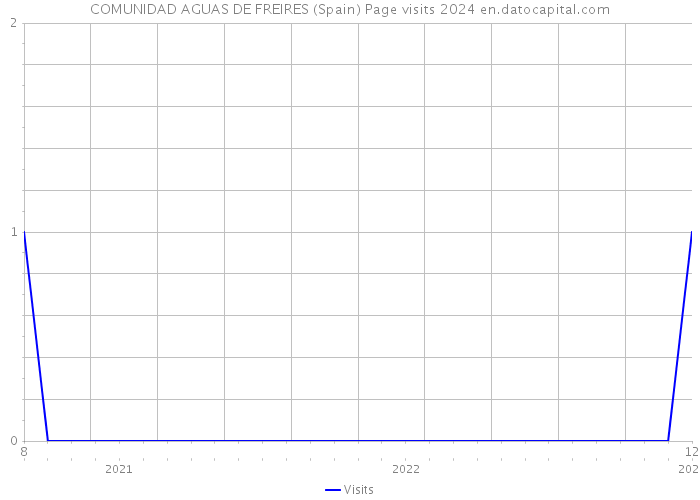 COMUNIDAD AGUAS DE FREIRES (Spain) Page visits 2024 