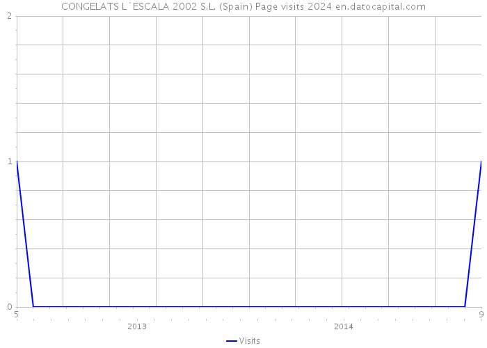 CONGELATS L`ESCALA 2002 S.L. (Spain) Page visits 2024 