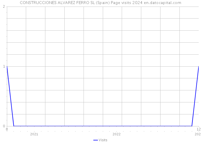 CONSTRUCCIONES ALVAREZ FERRO SL (Spain) Page visits 2024 