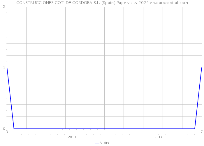 CONSTRUCCIONES COTI DE CORDOBA S.L. (Spain) Page visits 2024 