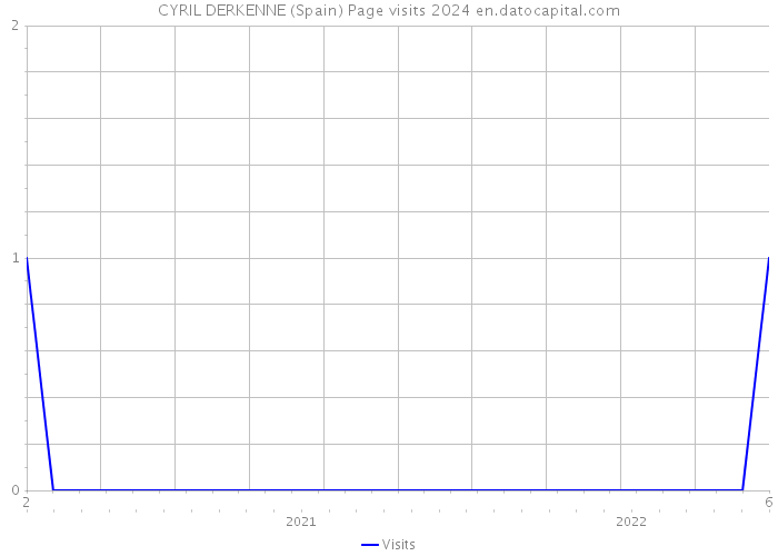 CYRIL DERKENNE (Spain) Page visits 2024 