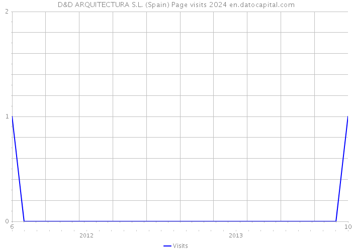 D&D ARQUITECTURA S.L. (Spain) Page visits 2024 