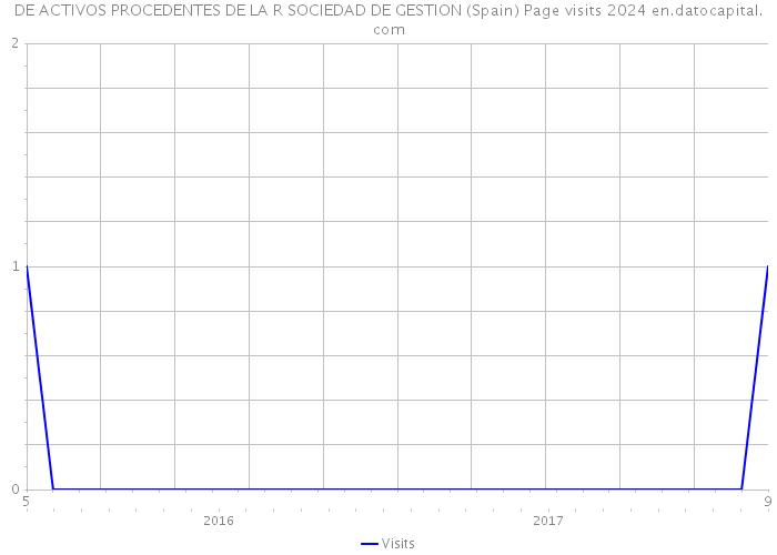 DE ACTIVOS PROCEDENTES DE LA R SOCIEDAD DE GESTION (Spain) Page visits 2024 