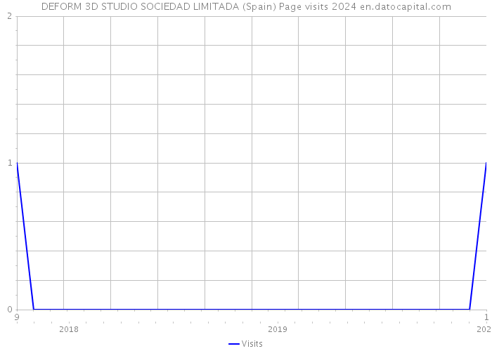 DEFORM 3D STUDIO SOCIEDAD LIMITADA (Spain) Page visits 2024 