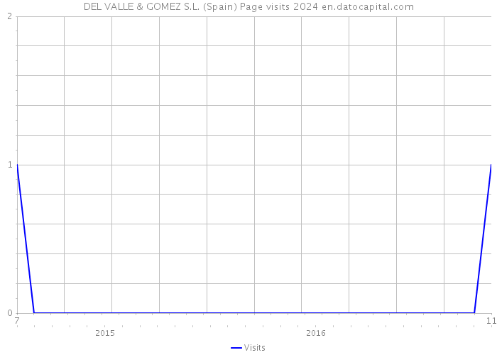 DEL VALLE & GOMEZ S.L. (Spain) Page visits 2024 