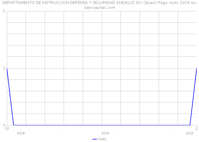 DEPARTAMENTO DE INSTRUCCION DEFENSA Y SEGURIDAD ANDALUZ (D.I (Spain) Page visits 2024 