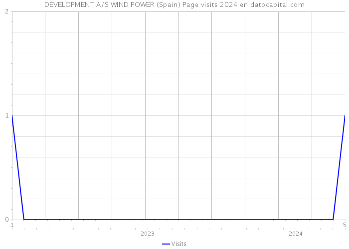 DEVELOPMENT A/S WIND POWER (Spain) Page visits 2024 