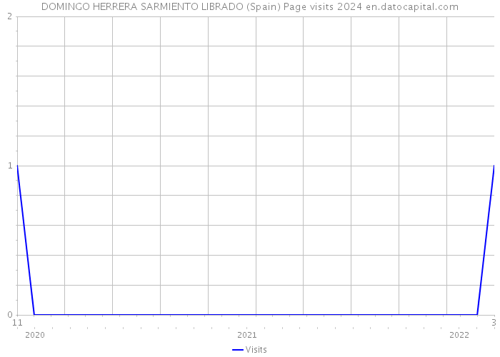 DOMINGO HERRERA SARMIENTO LIBRADO (Spain) Page visits 2024 
