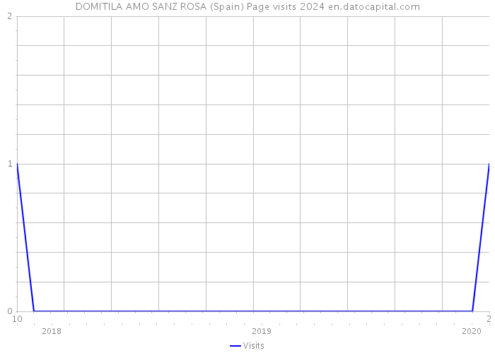 DOMITILA AMO SANZ ROSA (Spain) Page visits 2024 