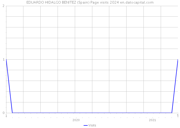 EDUARDO HIDALGO BENITEZ (Spain) Page visits 2024 