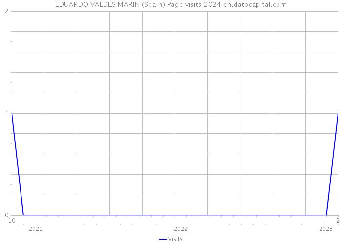 EDUARDO VALDES MARIN (Spain) Page visits 2024 