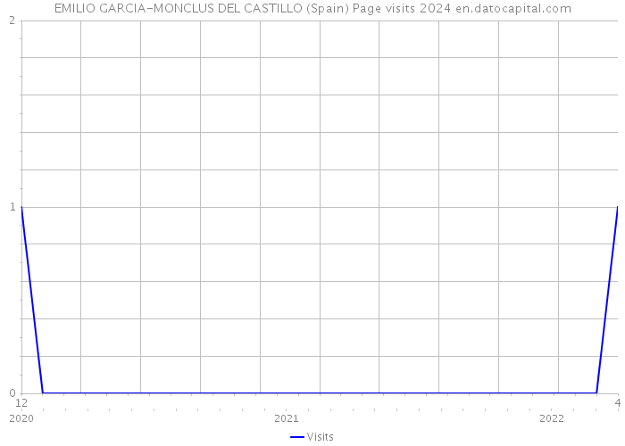 EMILIO GARCIA-MONCLUS DEL CASTILLO (Spain) Page visits 2024 