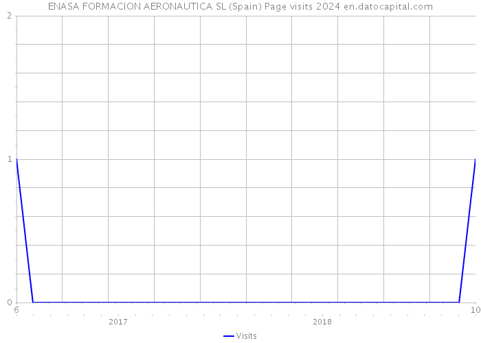 ENASA FORMACION AERONAUTICA SL (Spain) Page visits 2024 