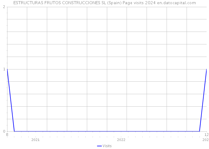 ESTRUCTURAS FRUTOS CONSTRUCCIONES SL (Spain) Page visits 2024 