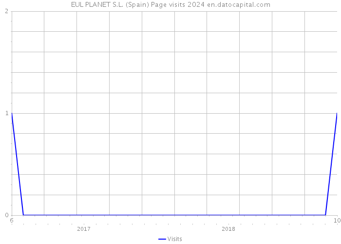 EUL PLANET S.L. (Spain) Page visits 2024 
