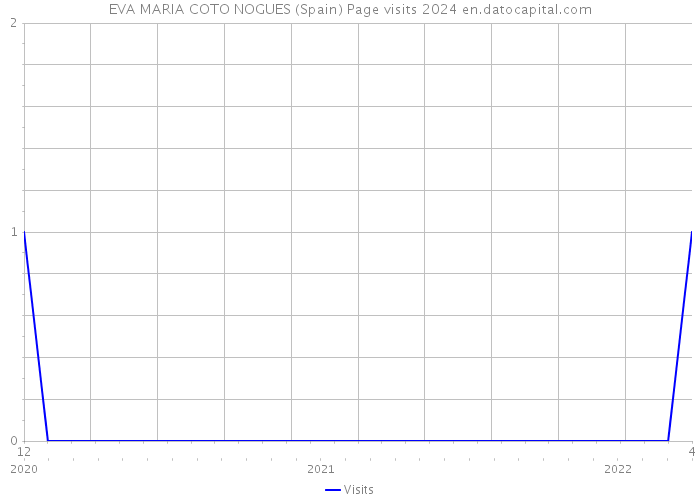 EVA MARIA COTO NOGUES (Spain) Page visits 2024 