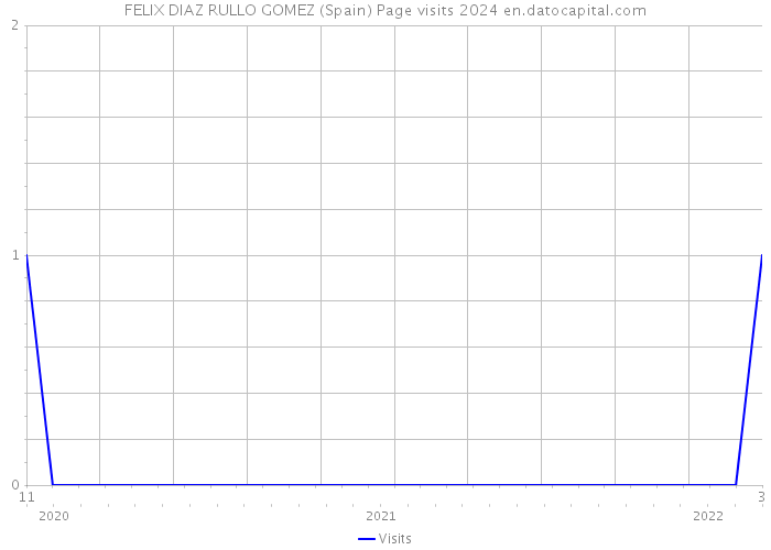 FELIX DIAZ RULLO GOMEZ (Spain) Page visits 2024 