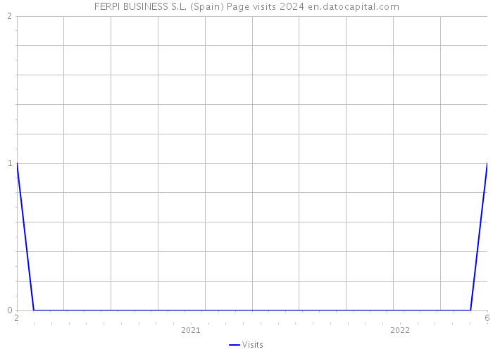 FERPI BUSINESS S.L. (Spain) Page visits 2024 