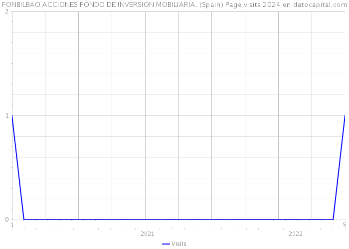FONBILBAO ACCIONES FONDO DE INVERSION MOBILIARIA. (Spain) Page visits 2024 