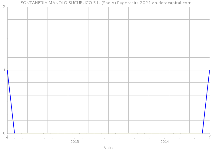 FONTANERIA MANOLO SUCURUCO S.L. (Spain) Page visits 2024 