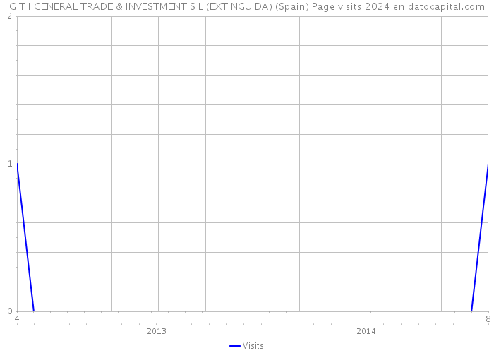 G T I GENERAL TRADE & INVESTMENT S L (EXTINGUIDA) (Spain) Page visits 2024 