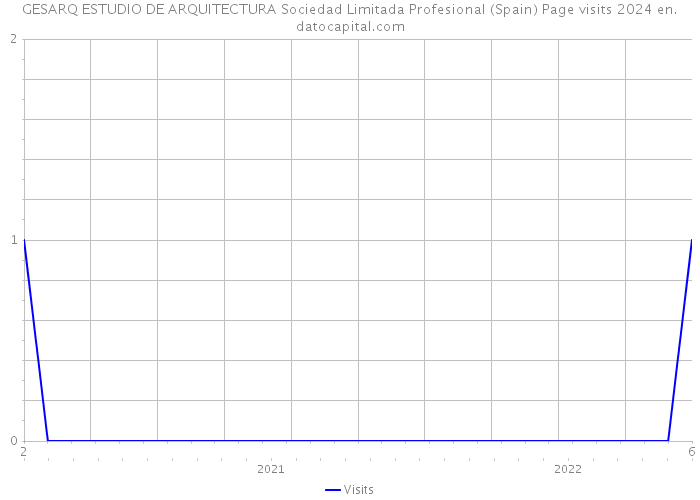GESARQ ESTUDIO DE ARQUITECTURA Sociedad Limitada Profesional (Spain) Page visits 2024 