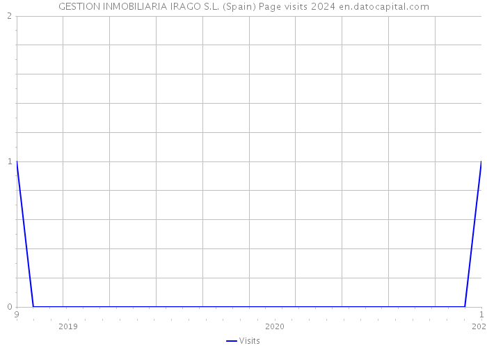 GESTION INMOBILIARIA IRAGO S.L. (Spain) Page visits 2024 
