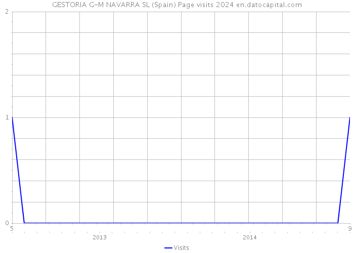 GESTORIA G-M NAVARRA SL (Spain) Page visits 2024 