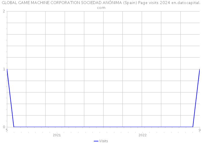 GLOBAL GAME MACHINE CORPORATION SOCIEDAD ANÓNIMA (Spain) Page visits 2024 