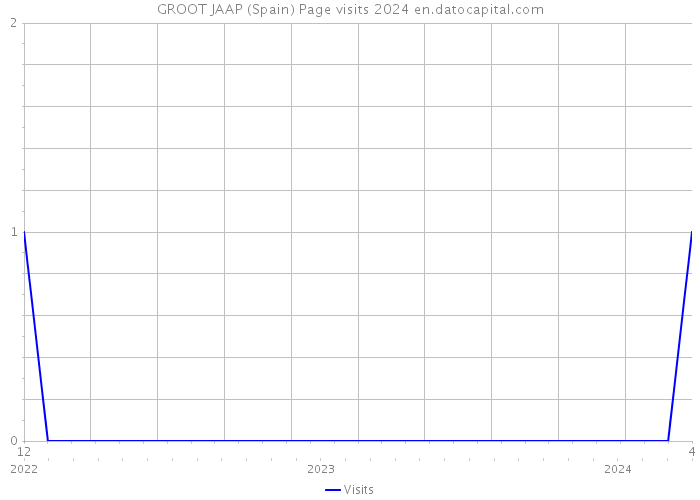 GROOT JAAP (Spain) Page visits 2024 