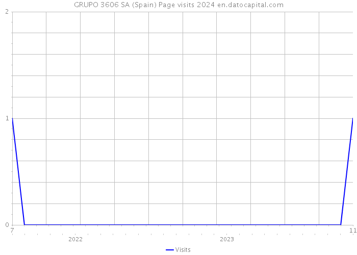 GRUPO 3606 SA (Spain) Page visits 2024 