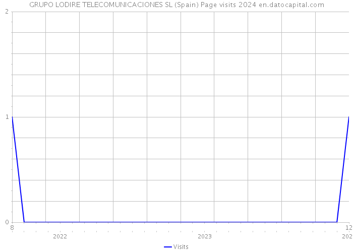 GRUPO LODIRE TELECOMUNICACIONES SL (Spain) Page visits 2024 
