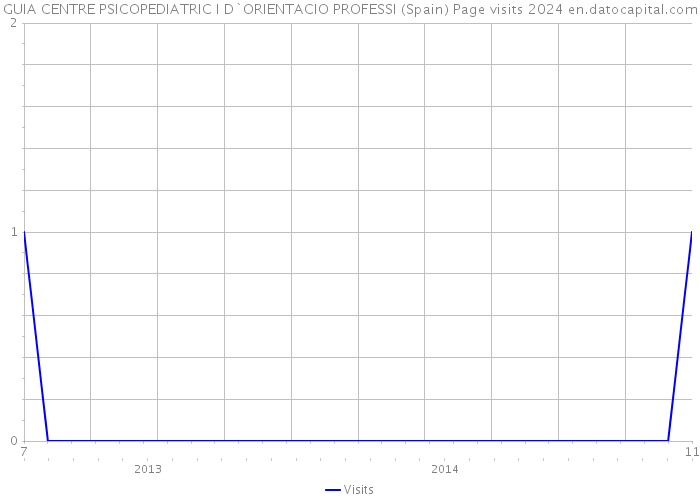 GUIA CENTRE PSICOPEDIATRIC I D`ORIENTACIO PROFESSI (Spain) Page visits 2024 