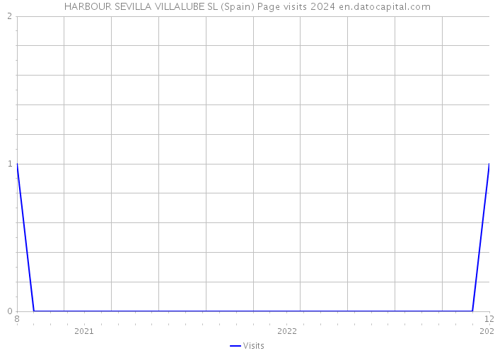 HARBOUR SEVILLA VILLALUBE SL (Spain) Page visits 2024 