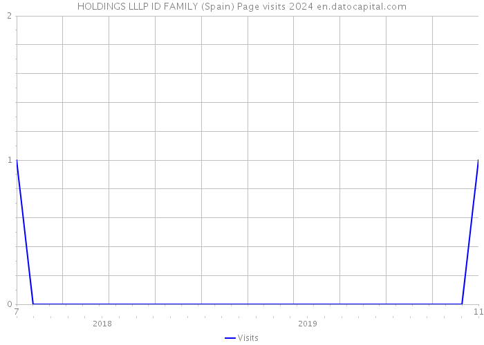 HOLDINGS LLLP ID FAMILY (Spain) Page visits 2024 