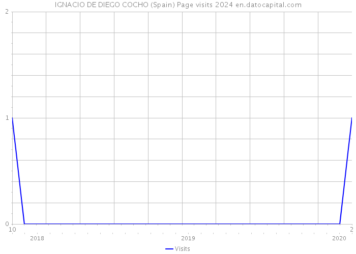 IGNACIO DE DIEGO COCHO (Spain) Page visits 2024 
