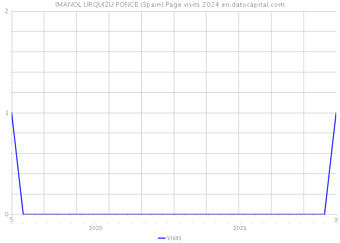 IMANOL URQUIZU PONCE (Spain) Page visits 2024 