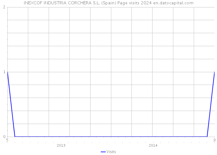 INEXCOF INDUSTRIA CORCHERA S.L. (Spain) Page visits 2024 