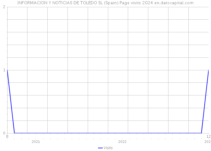 INFORMACION Y NOTICIAS DE TOLEDO SL (Spain) Page visits 2024 