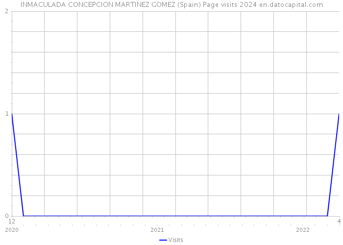 INMACULADA CONCEPCION MARTINEZ GOMEZ (Spain) Page visits 2024 