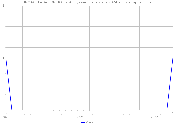 INMACULADA PONCIO ESTAPE (Spain) Page visits 2024 