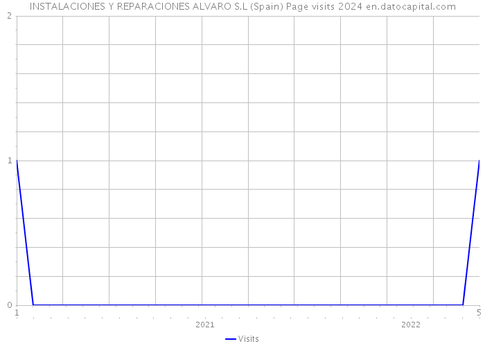 INSTALACIONES Y REPARACIONES ALVARO S.L (Spain) Page visits 2024 