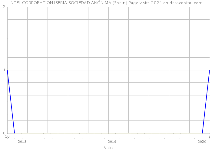 INTEL CORPORATION IBERIA SOCIEDAD ANÓNIMA (Spain) Page visits 2024 