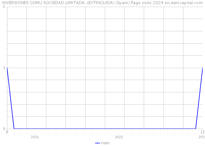 INVERSIONES GOMU SOCIEDAD LIMITADA. (EXTINGUIDA) (Spain) Page visits 2024 