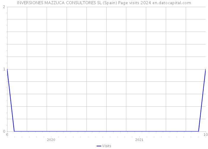 INVERSIONES MAZZUCA CONSULTORES SL (Spain) Page visits 2024 