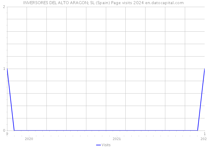 INVERSORES DEL ALTO ARAGON; SL (Spain) Page visits 2024 